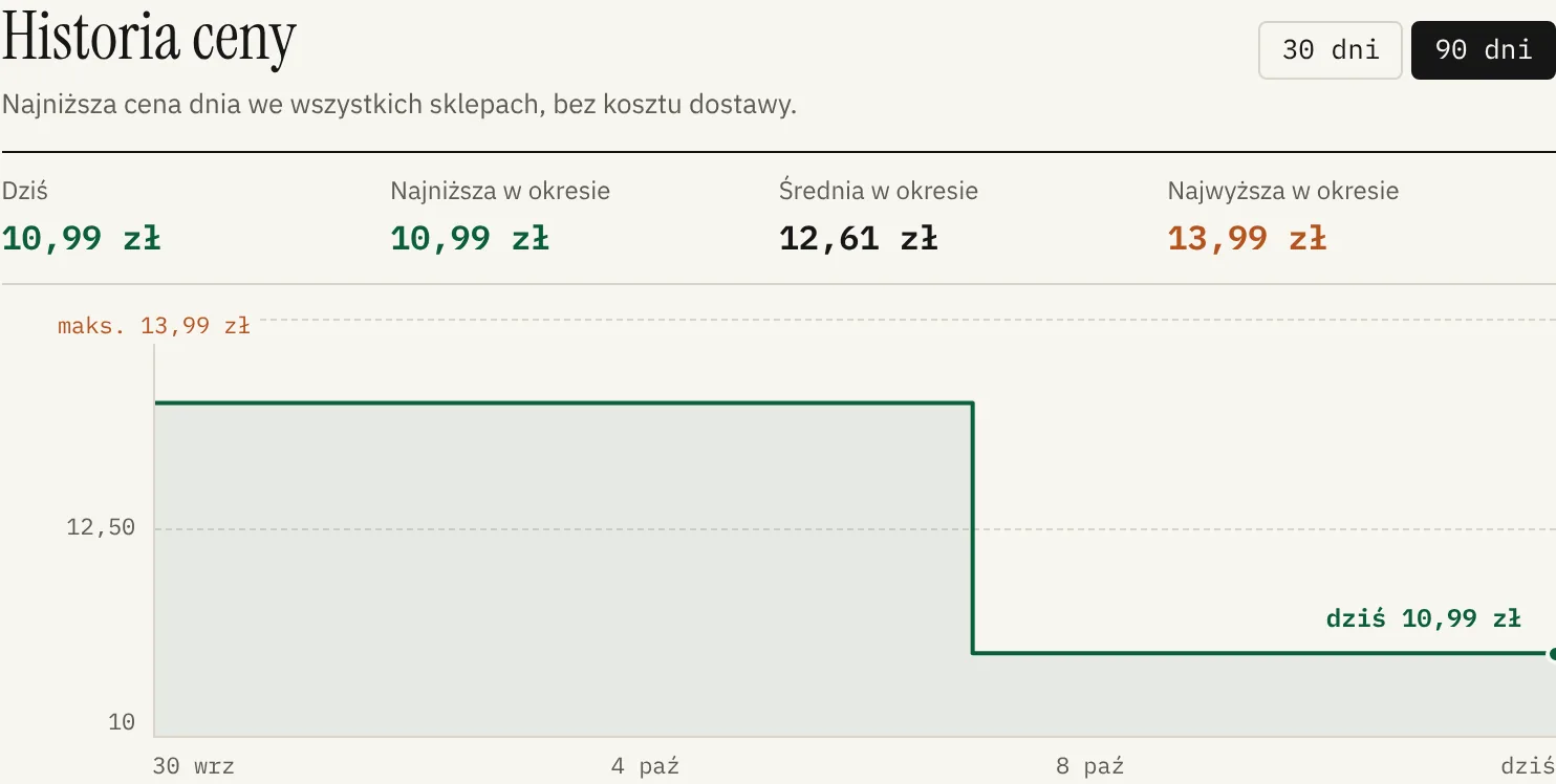 Wykres historii ceny w Cenolab za 90 dni: dziś 10,99 zł, najniższa 10,99 zł, średnia 12,61 zł, najwyższa 13,99 zł