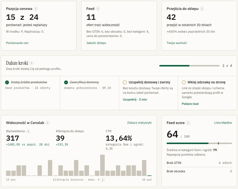 Panel właściciela sklepu w Cenolab, widok Przegląd: pozycja cenowa, liczba ofert tracących widoczność, przejścia do sklepu, wyświetlenia, kliknięcia i ocena feedu 64 na 100
